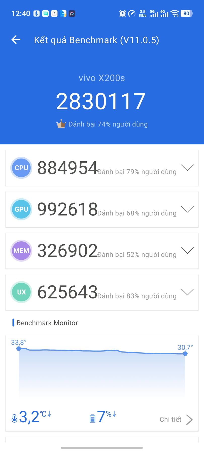 Vivo X200s AnTuTu – 2,830,117