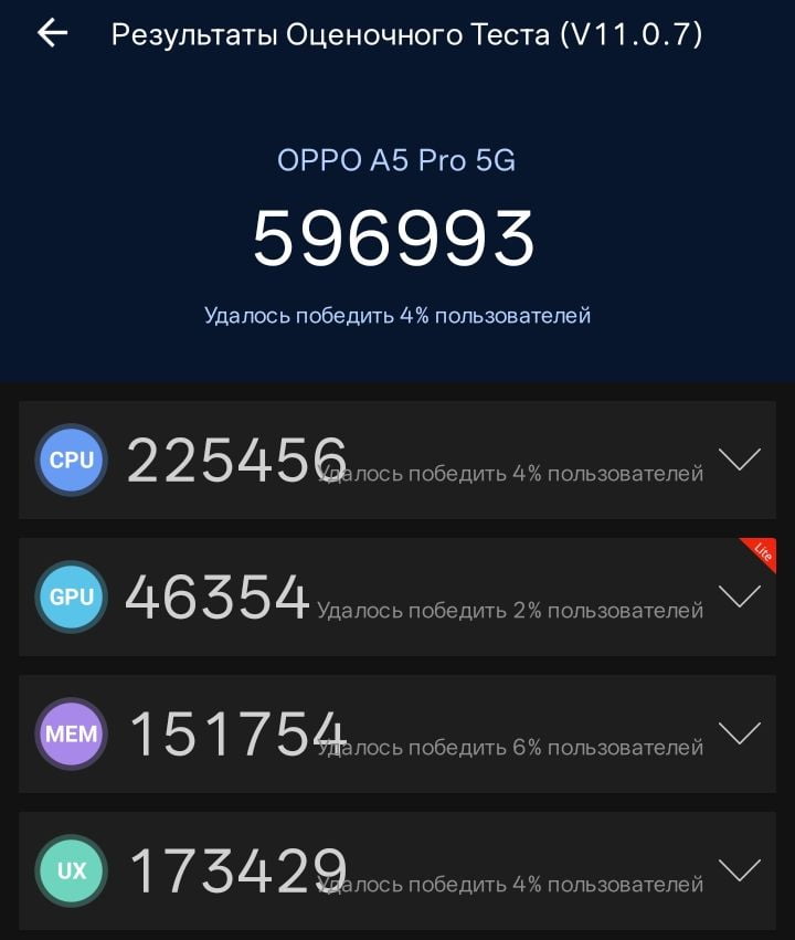Oppo A5 Pro 5G AnTuTu – 596,993