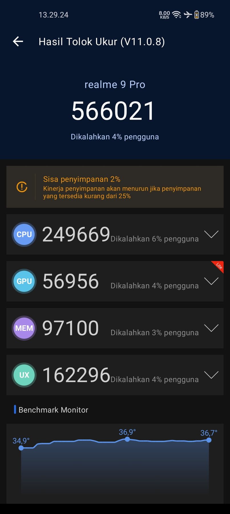 Realme 9 Pro AnTuTu – 566,021