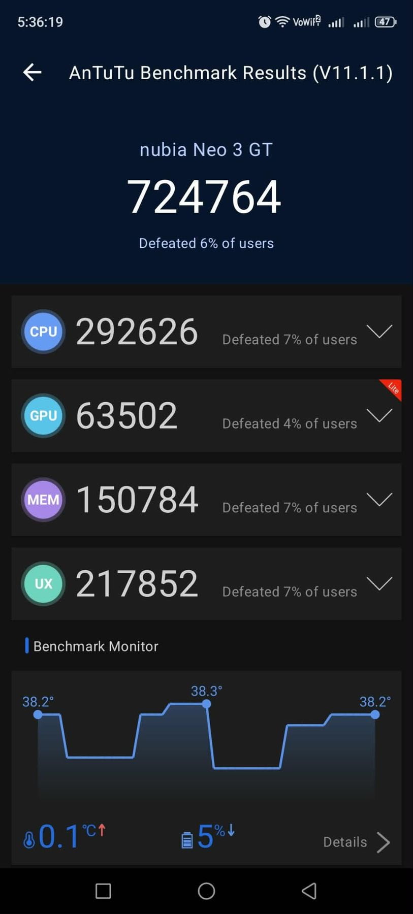 ZTE Nubia Neo 3 GT 5G AnTuTu – 724,764