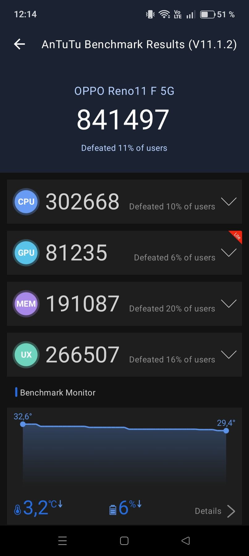 Oppo Reno 11 F 5G AnTuTu – 841,497