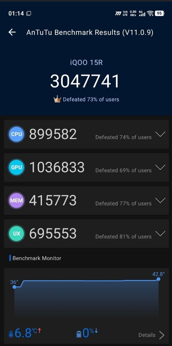 Vivo iQOO 15R AnTuTu – 3,047,741
